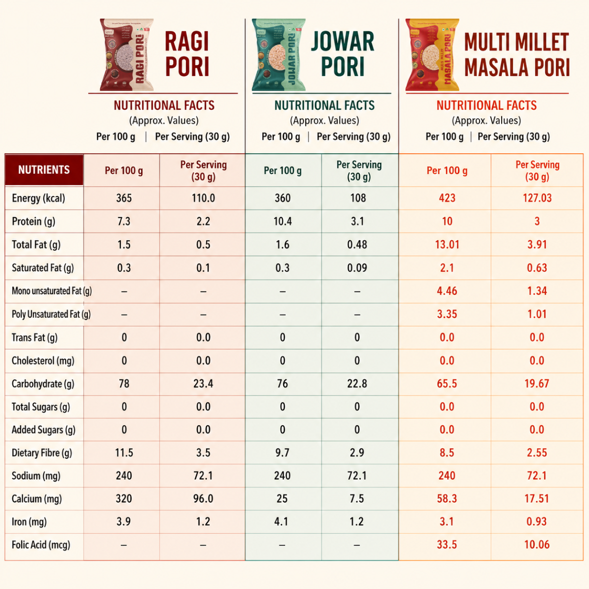 Millet Pori Combo | Smart Millet Crunch | Anytime Snack | 100 Gms | Ragi Pori-Jowar Pori-Multi Millet Masala Pori Pack of One Each