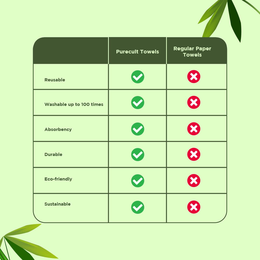 PureCult Bamboo Reusable & Washable All Purpose Cleaning Towel Roll 20 sheets- Can Packaging