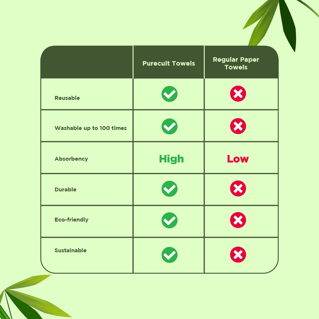 PureCult Reusable & Washable Wood Pulp Paper Towel Roll 40 Sheets (22cm x 24cm)