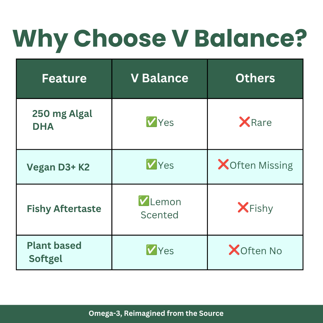 Albae V-Balance | 250mg Algal DHA Omega-3 + 11 Essential Vitamins & Minerals | Multivitamin | Targeted Nutrition for Plant-Based Diets | Vitamin D3, K2, Calcium, B12 & Iron | 60 Lemon-Scented Plant Based Softgels