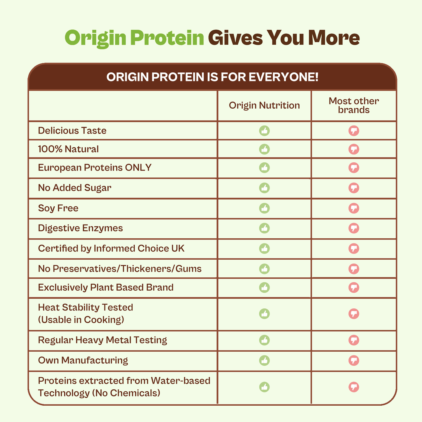 Origin Nutrition Plant Protein Powder Unflavoured with 25g Protein Per Serving , 250g
