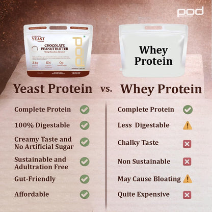 Fermented Yeast Protein Blend | Chocolate Peanut Butter Flavor | 24g Protein, 0g Added Sugar, Gut-Friendly | Sweetened with Stevia & Monk Fruit | No Bloating, High Absorption | 500g