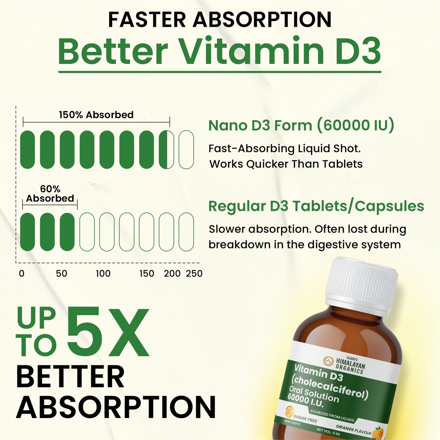 Vlado's Himalayan Organics Vitamin D3 60000 IU Shots | Cholecalciferol Vitamin D3 60000 IU Supplement I Sugar Free I Oral Solution I Vitamin D 60K for Men & Women – 5ml Each bottle - Orange Flavour - (Pack of 8)
